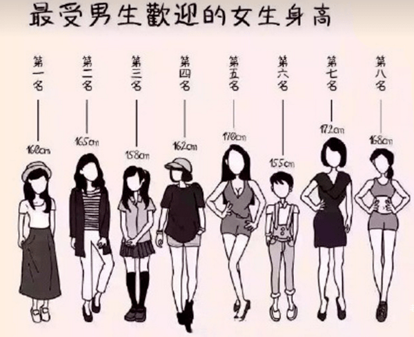 中,18歲～44歲的男性和女性,男性的平均身高在169