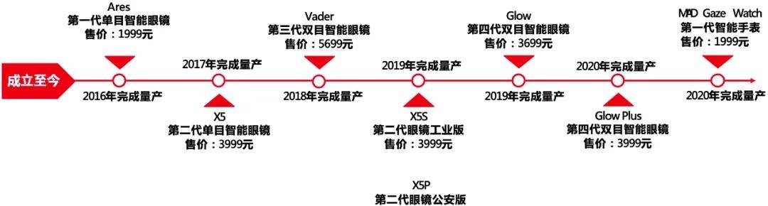 行业|走向消费市场的智能眼镜，MAD Gaze、Rokid、Mutrics 三家先行者的经验