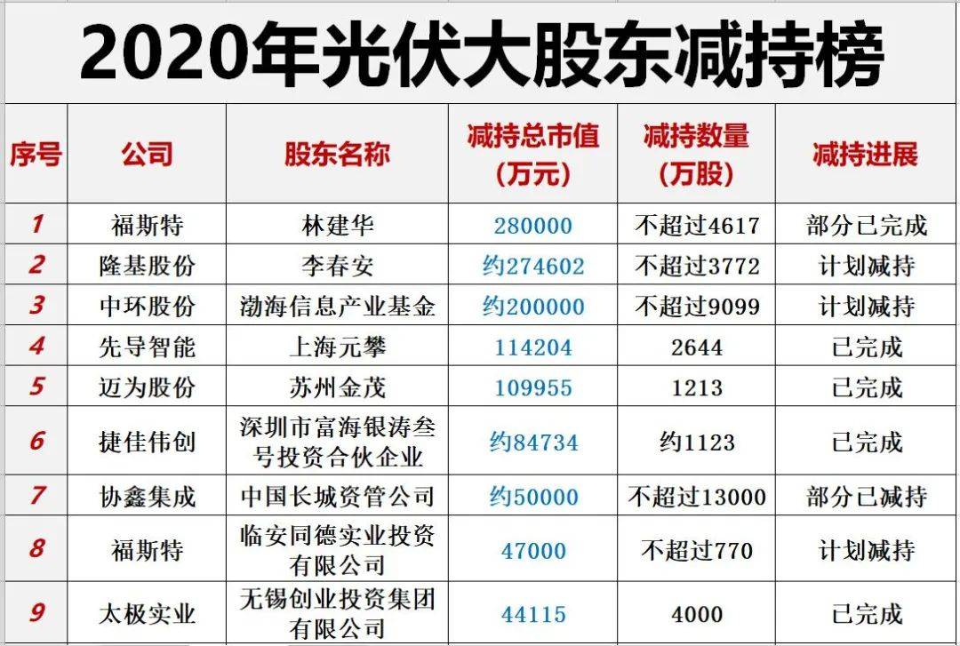 光伏排行_2020光伏组件企业出货量排行出炉TOP10总出货量破100GW!