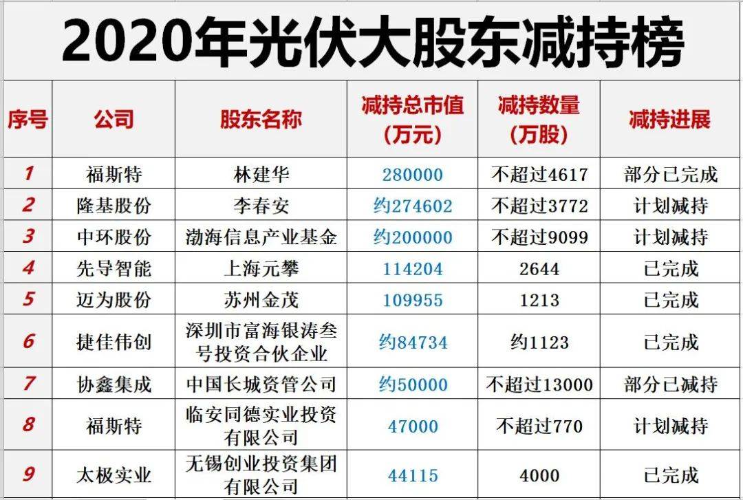 光伏排行_2020光伏组件企业出货量排行出炉TOP10总出货量破100GW!
