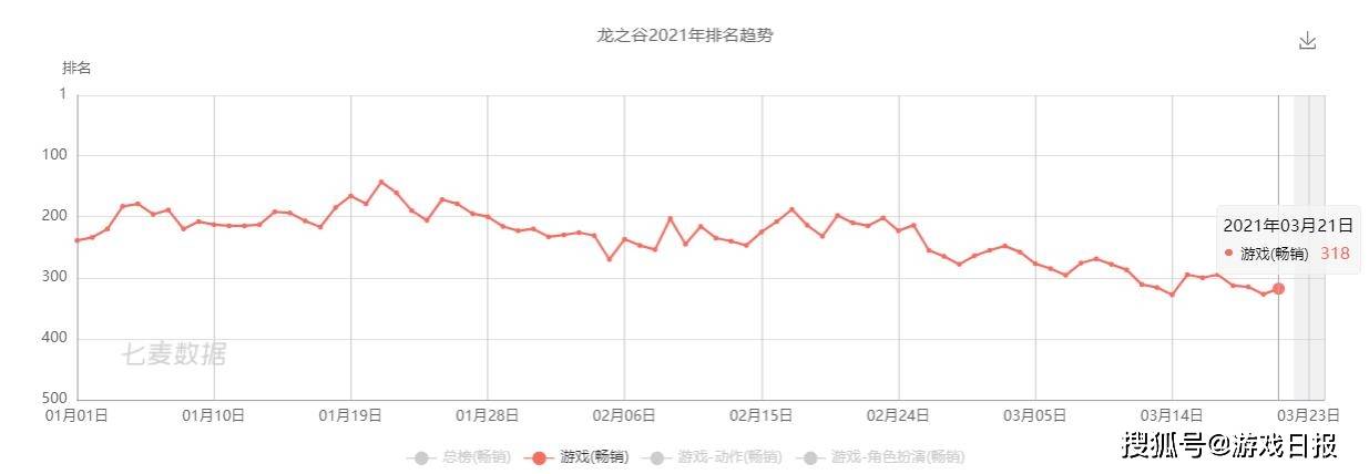 时间|因腾讯代理到期，首月流水10亿的《龙之谷手游》宣布停运