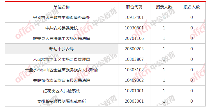 贵阳市人口2021总人数_74名 2021年贵阳市招募 三支一扶 人员拟录取名单公示