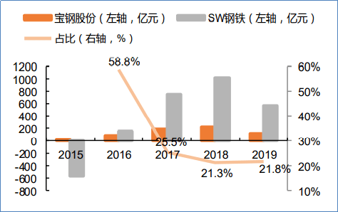 宝山gdp包括宝钢吗_宝山的GDP,你到底在搞点什么