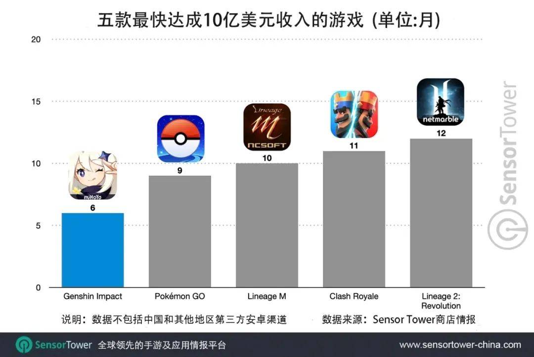 角色|?《原神》又赢了，半年不到吸金10亿美元