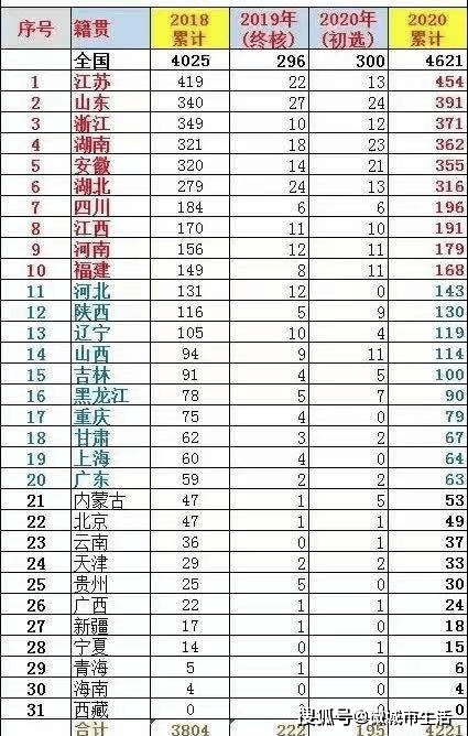 全国各省人口数量_2019年全国各省市人口数量排行榜 广东浙江人口增量超百万(2)