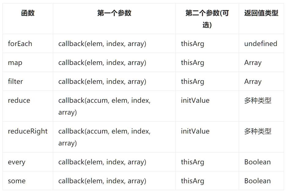 javascript数组的map filter reduce foreach every some函数用法和区别