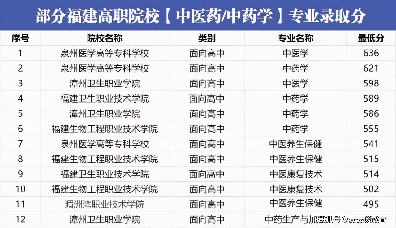 福建高职院校排名_福建医科大学院校图片