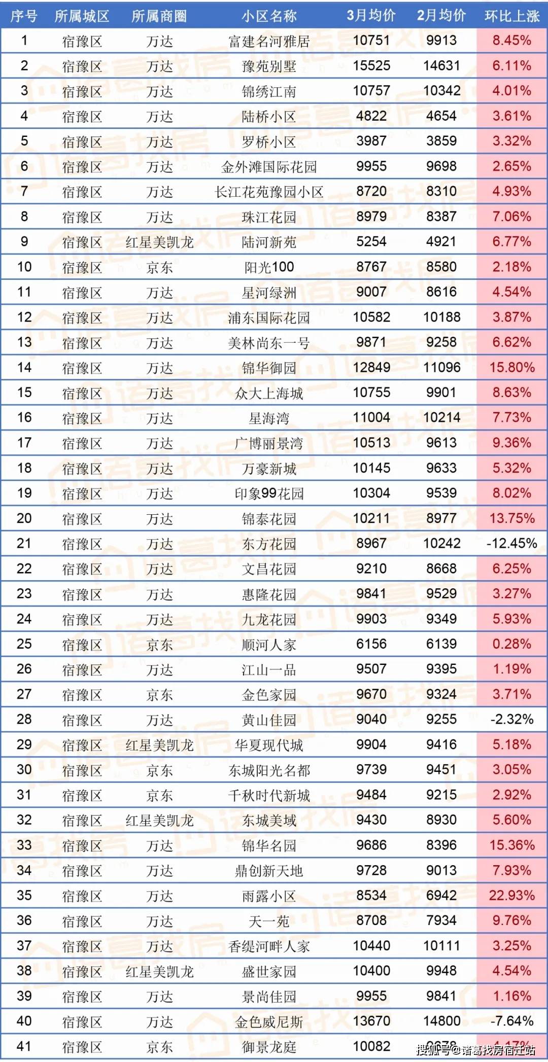 宿豫区与宿城区gdp_2021年宿迁新房上市量盘点 超56400套房源入市 热门板块竞争热度有增不减(3)