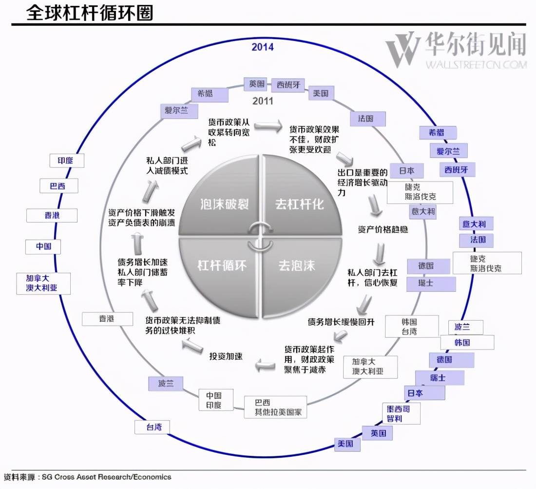 世界各国都在经历着去杠杆化-去泡沫-杠杆周期-泡沫破灭的循环
