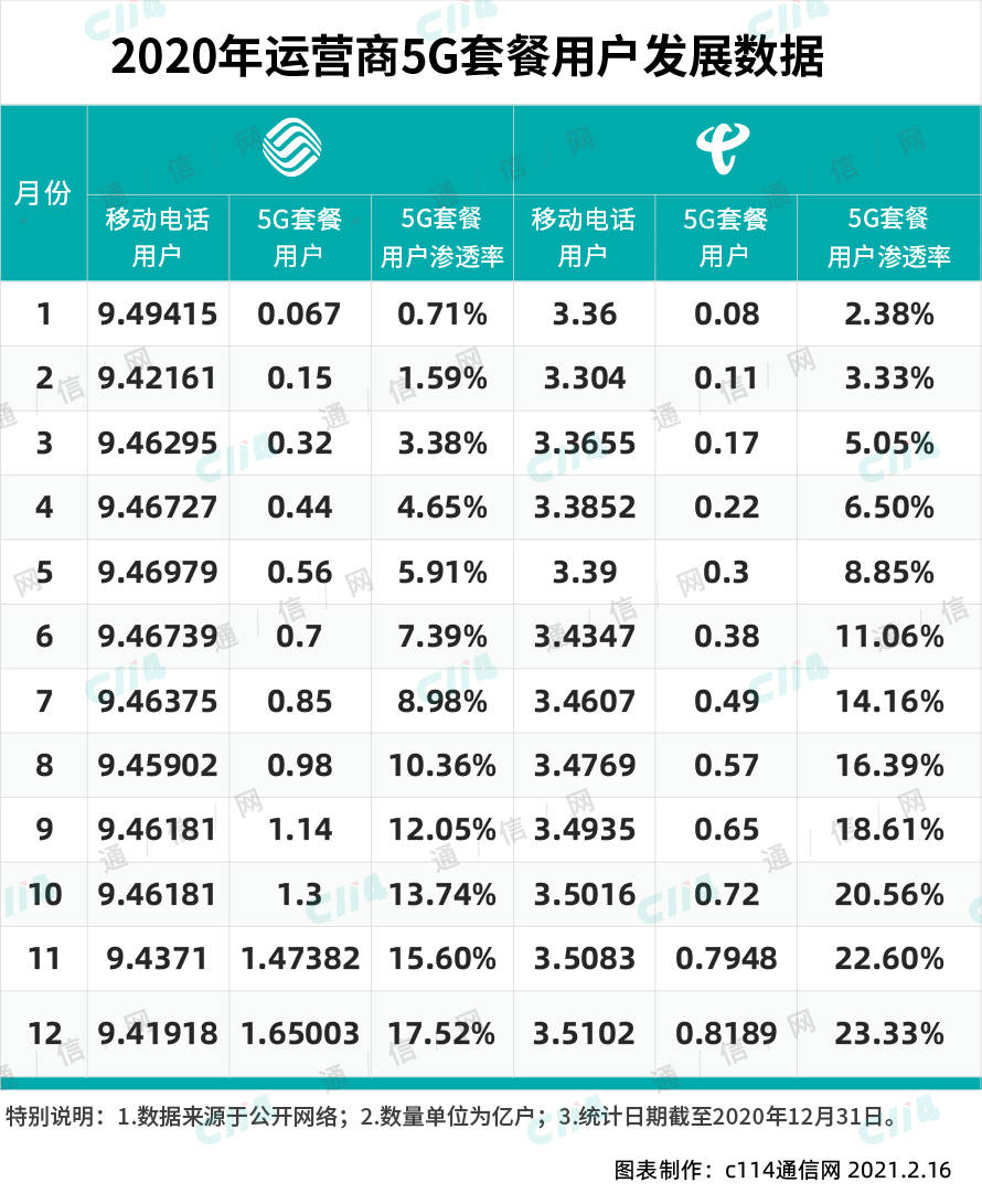 5G套餐滲透率已超移動！中國聯通成功回到5G用戶發展第一陣營 科技 第3張