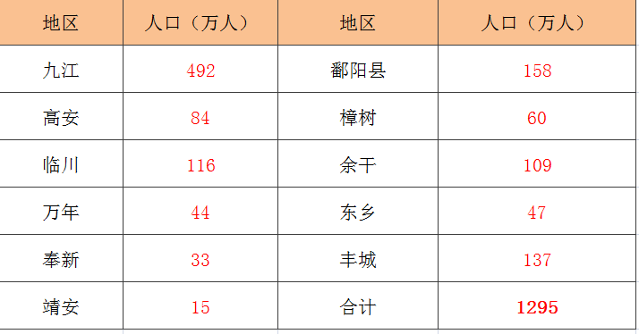 南昌总人口_最新 南昌各县区人口公布 南昌县第一 红谷滩区翻番至55万