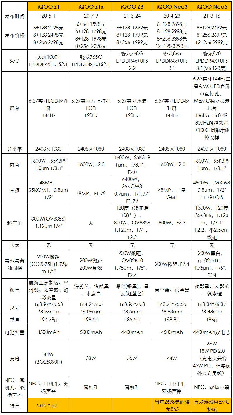 评测|iQOO Z3快速评测：1699元起的Z1x继任者