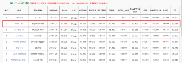 搜狗搜索霸榜CLUE任务比赛第一名，彰显NLP技术领域强大实力_手机搜狐网