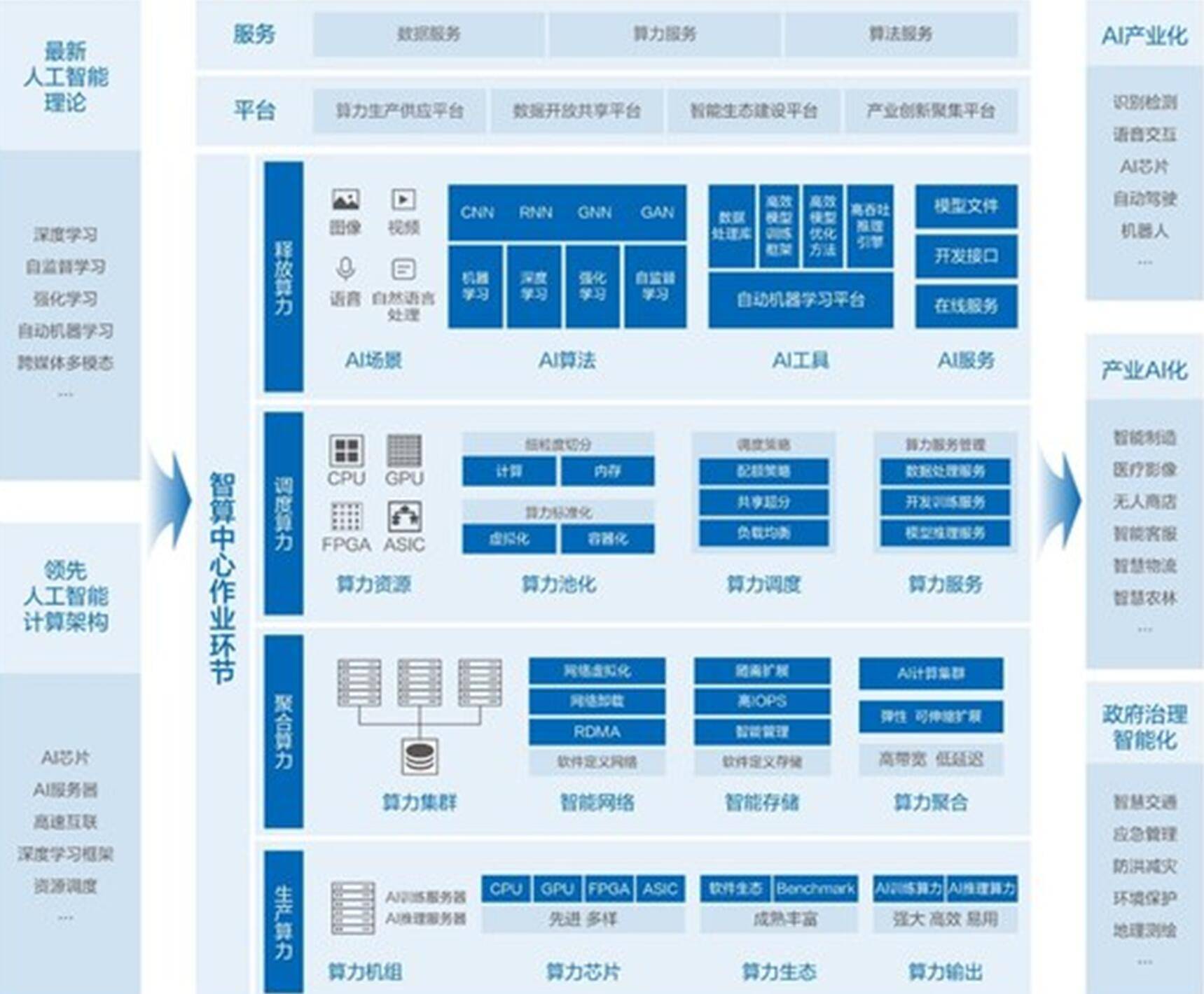 模型|算力可贵，效率价高：智算中心凭啥是筑基新基建的最优解？