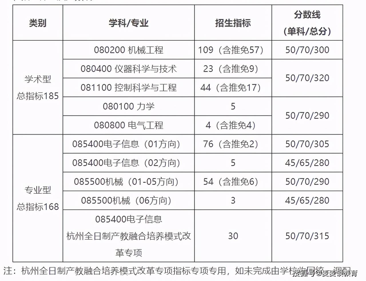 西安電子科技大學2021各學院碩士研究生複試分數調劑計劃