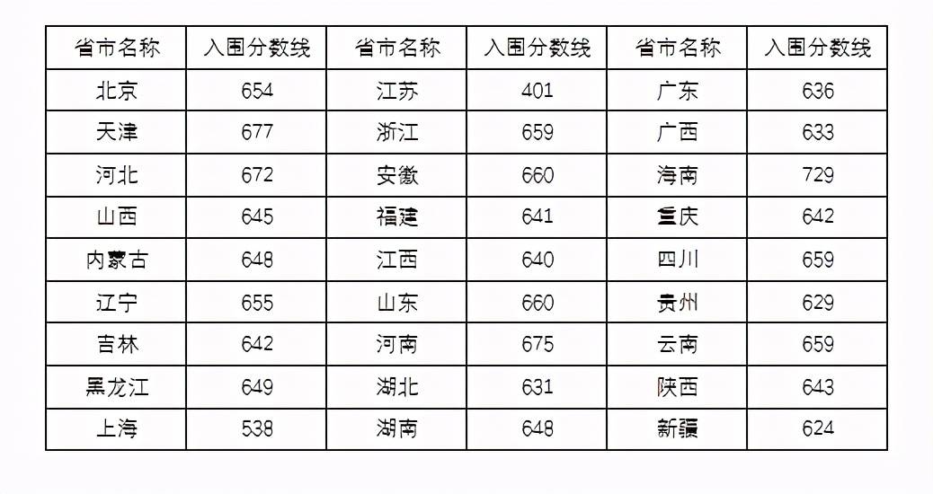 强基计划备考装备来啦2020年各高校强基计划录取分数线