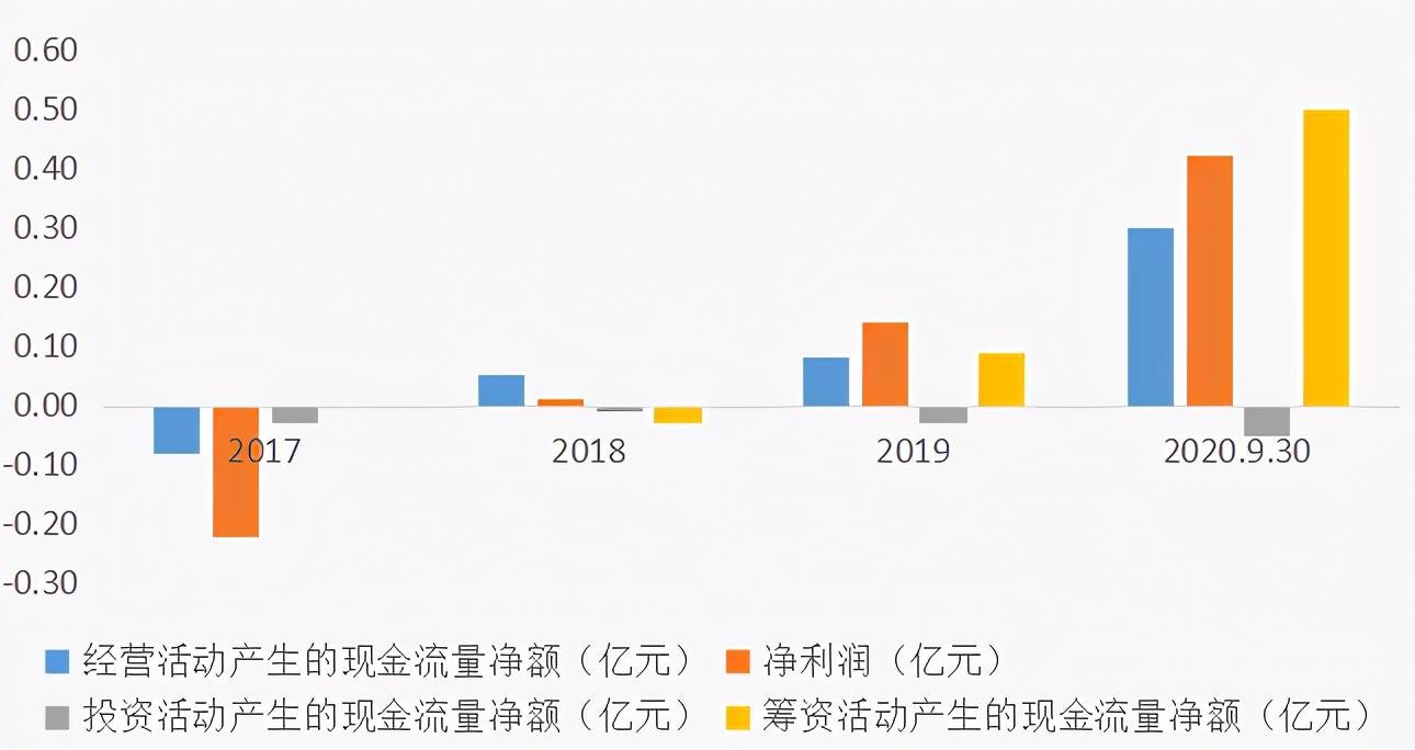 富吉瑞有息负债高企、盈利质量低 疑似进行盈余操纵(图4)