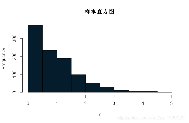 函数|拓端tecdat|R语言贝叶斯推断与MCMC:实现Metropolis-Hastings 采样算法示例