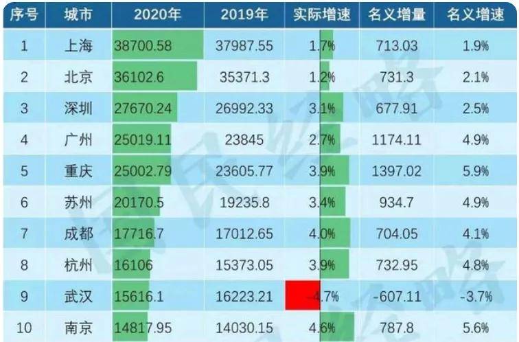 近10年重庆gdp全国排名_重庆2020区县GDP 2020年中国gdp变化图(3)