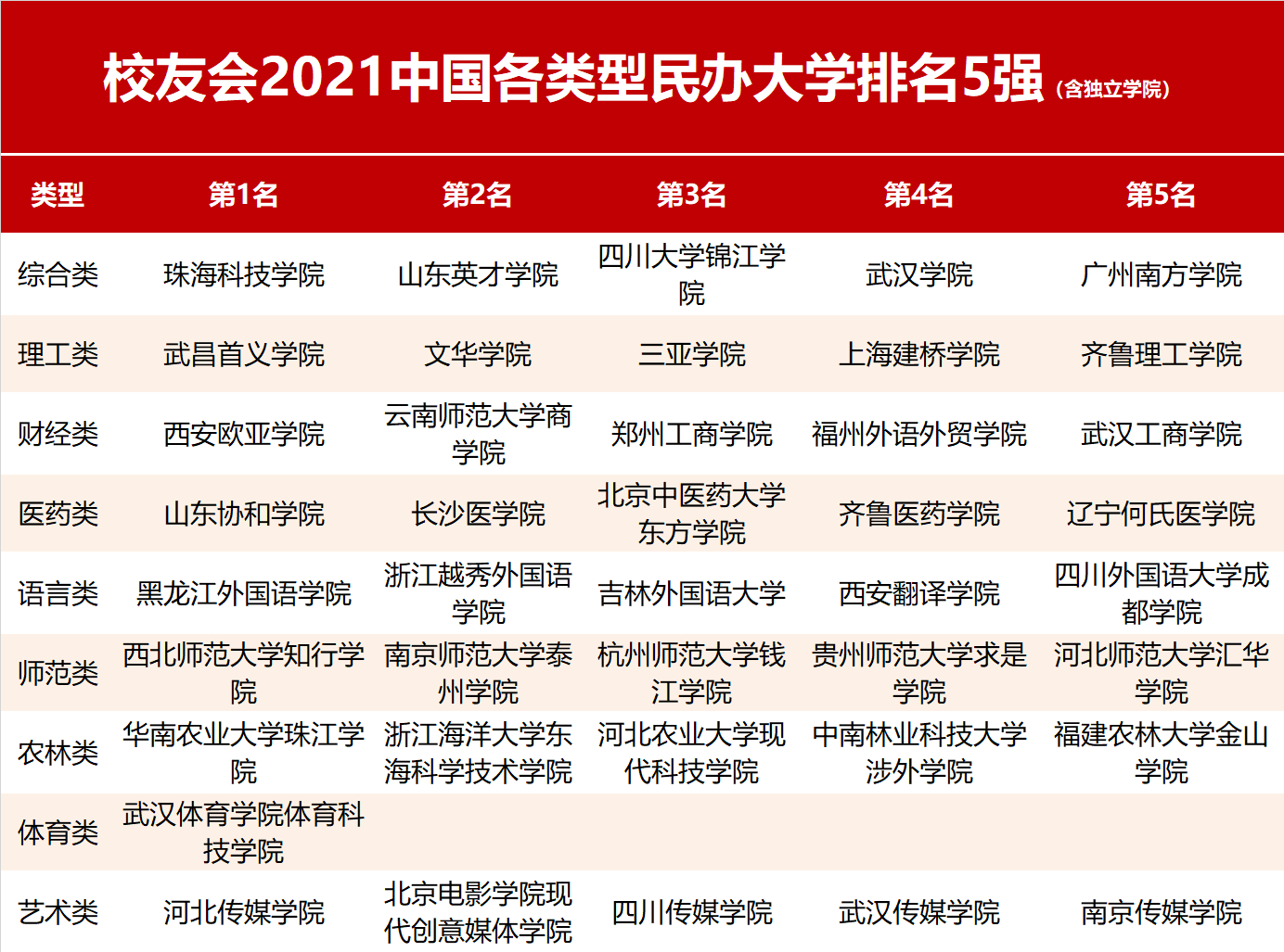 2021校友会中国各类型大学排名,中国科大等38所大学夺冠