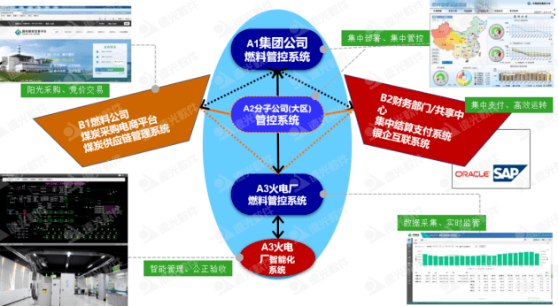 远光集团燃料集中管控系统 一体两翼 全面管控 管理