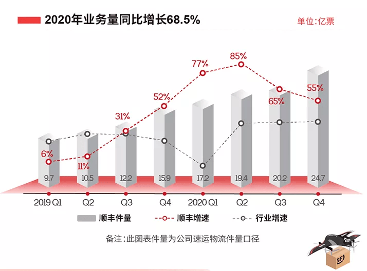 智能化推進順豐高速增長，科技物流助力供應鏈升級 科技 第3張