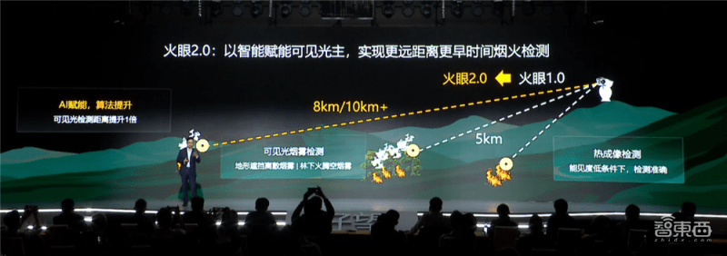 華為機器視覺七大新品：10km觀測火情，野外待機30天，還支持「碳中和」 科技 第18張