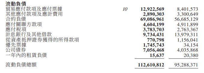 金辉控股降负债秘密：非控股权益暴增2.2倍 负债增两成(图3)