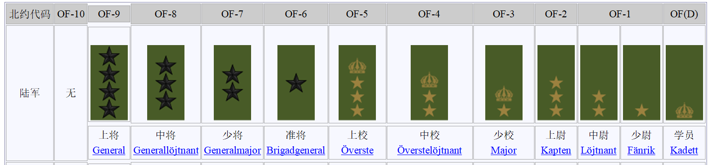 瑞典王国人口1千万,总兵力6.5万,士兵军衔种类比军官还丰富_手机搜狐