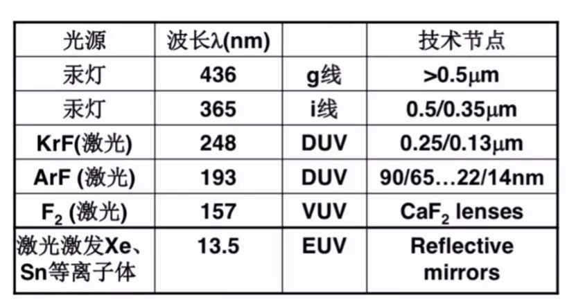 你真的了解光刻技术吗?_纳米