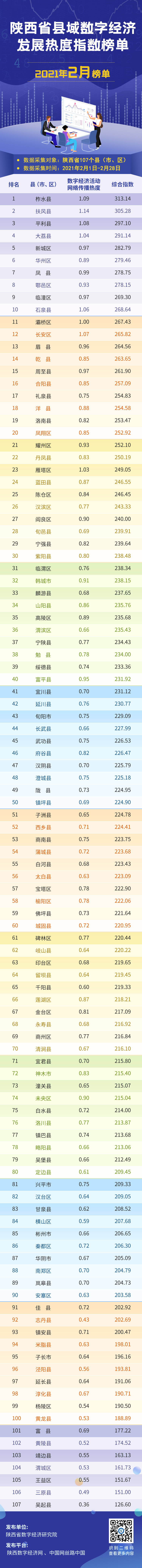 扶风县2021GDP增速_2021陕西省县域数字经济发展热度指数2月榜发布:扶风县位列第二名