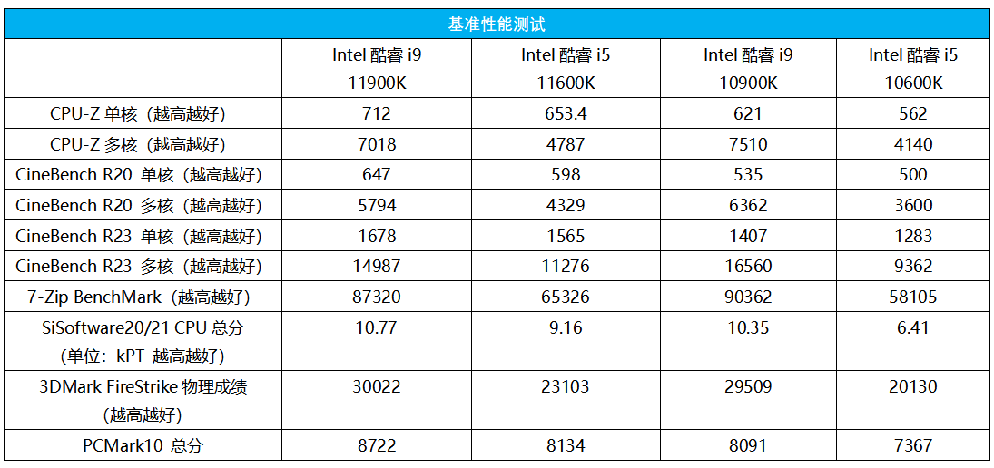 性能|Intel重磅发布：火箭起飞，第十一代酷睿单核性能再攀巅峰