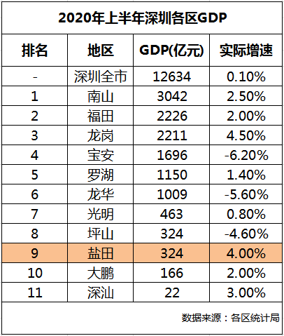 盐田区GDP2021_盐田区2018年国民经济和社会发展统计公报(3)