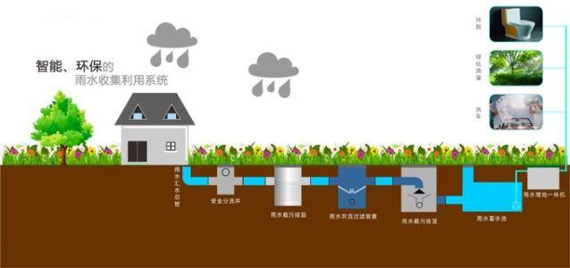 雨水的循环利用离不开雨水收集模块