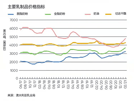 全球乳制品市场 形势尚好 仍存在不确定性 变化