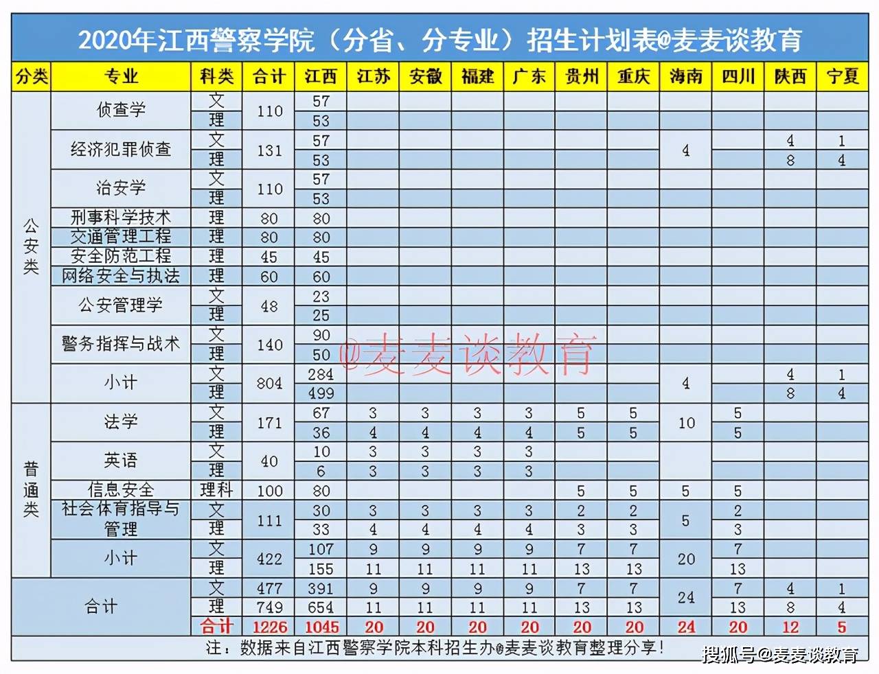 原創江西警察學院2020年提前二本批錄取分數全國分省招生計劃數