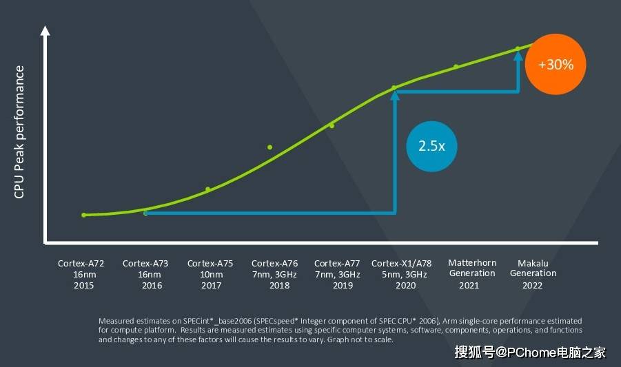 ArmV|ARM公布新架构ArmV9 新处理器性能暴增30%