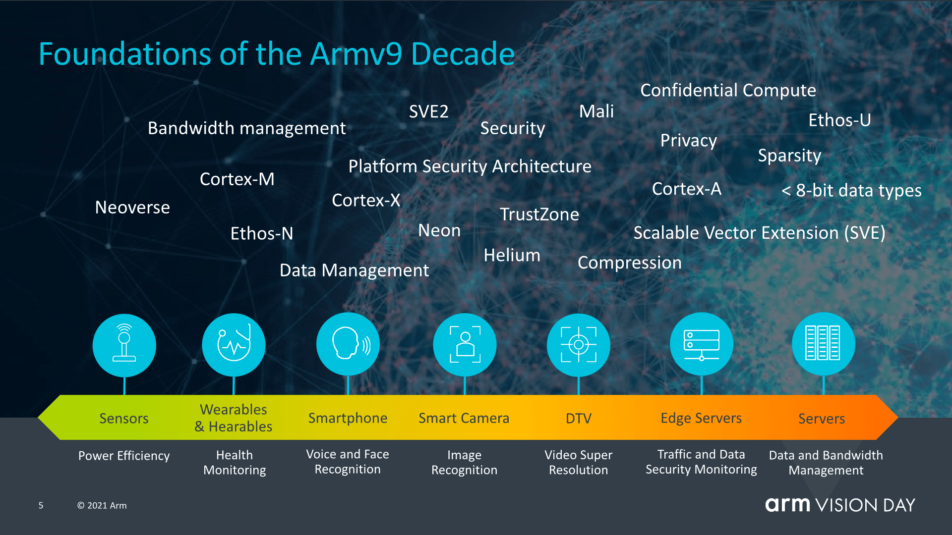 ns|两年提升30%性能，Arm新架构Armv9发布