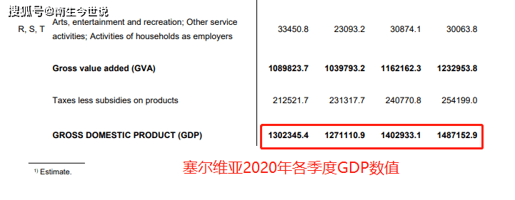 塞尔维亚人均gdp_我们的好朋友,塞尔维亚的2020年经济下降1%,GDP约530亿美元,人...