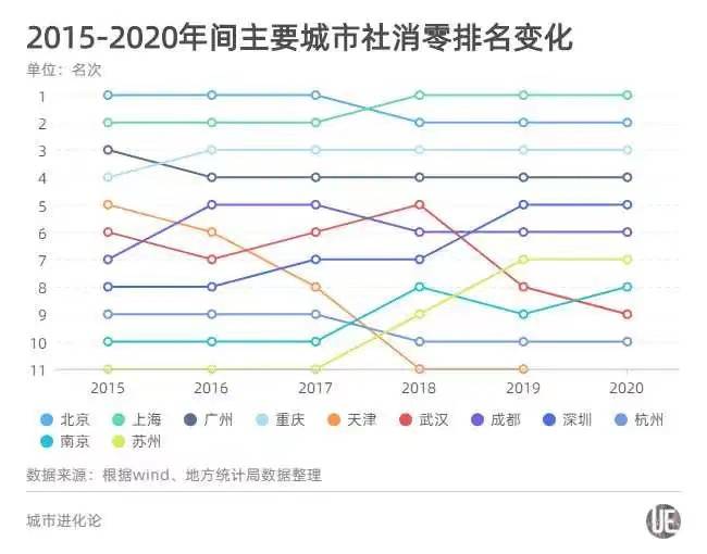 消费排行_全国城市消费实力前20强排行榜!上海深圳杭州排前3,浙江入围7城