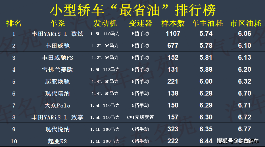 家用车省油排行_2021油耗最低的车排行榜,2021最省油汽车排行榜