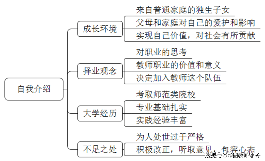 结构化面试 请做一个自我介绍 工作