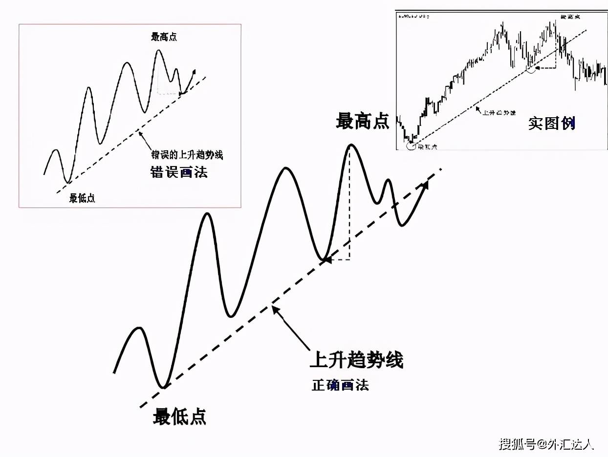 趋势拐点线画法及要领！_搜狐网
