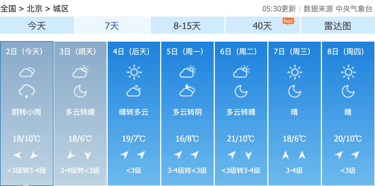 北转南风二三级,最高气温18℃;夜间阴,大部地区有小雨或零星小雨,南风