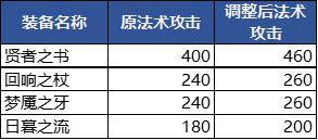 版本更新|王者荣耀：抢先服版本更新，新赛季改动预览！法系打野将崛起！