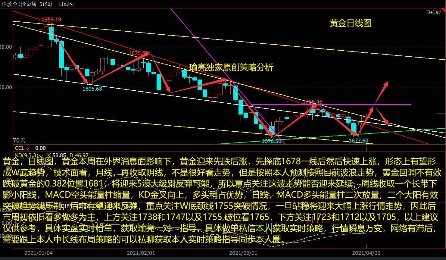 黃金迎來先跌後漲,先探底1678一線後然後快速上漲,形態上有望形成w底