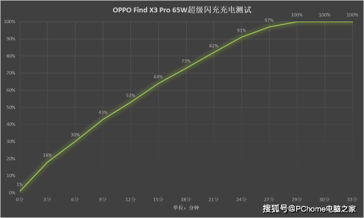 电量|重度用户敞开了用 OPPO Find X3系列诠释续航无忧