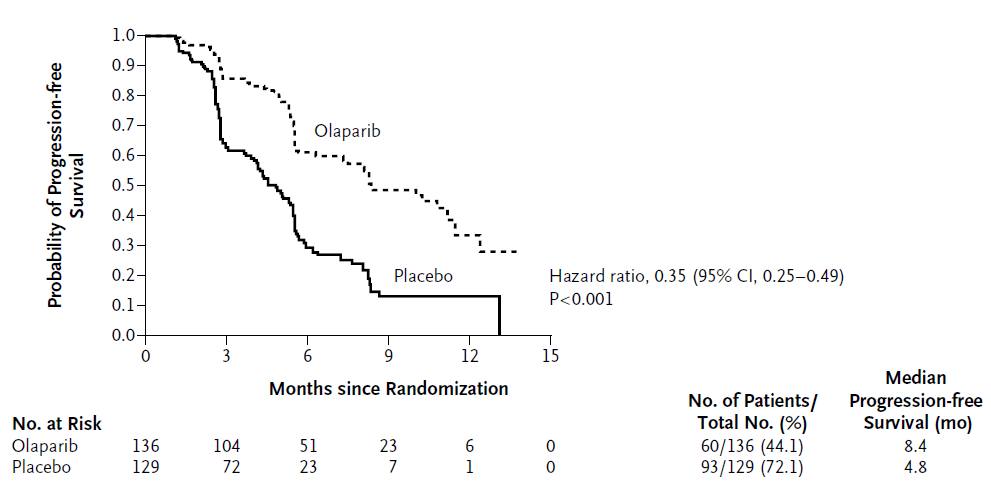 迄今最大隊列研究sbrca,hrr突變卵巢癌奧拉帕利維持治療同樣獲益!