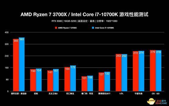 8核游戏CPU谁更强?3700X/10700K对比测试_手机搜狐网