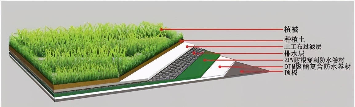 全面介紹種植屋面防水施工工藝及工序有望帶動防水行業的發展